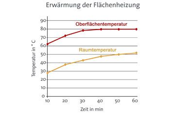 Grafik_Erwaermung_Flaechenheizung
