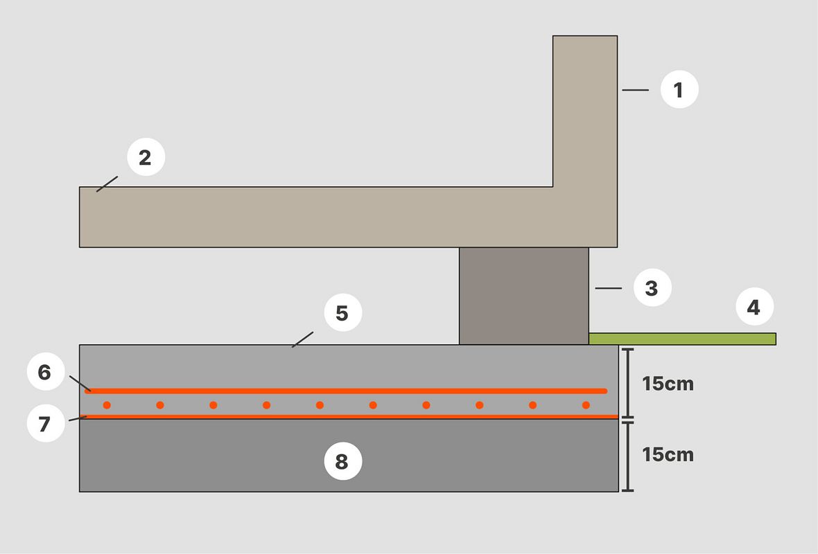 Detailansicht eines Betonfundaments