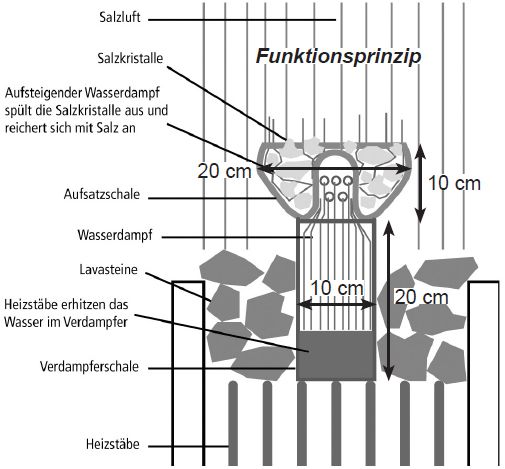 Skizze des Funktionsprinzips eines Salzverdampfers für die Sauna